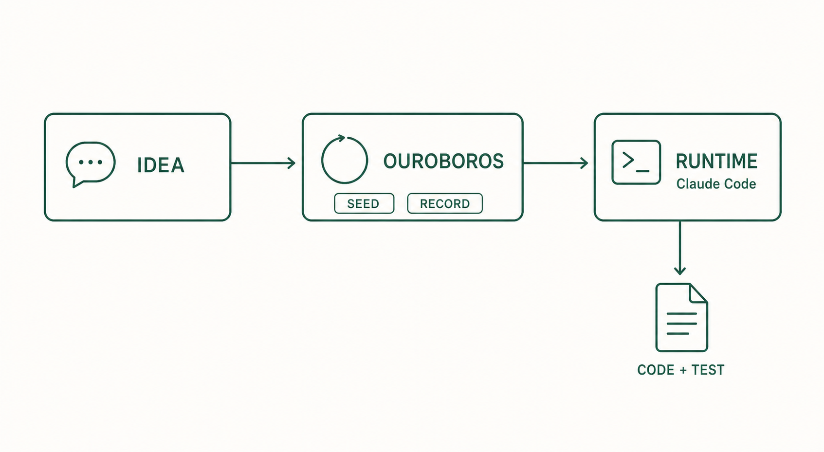 Diagram: an idea passes through Ouroboros, which produces a Seed and records, while the runtime produces code and tests
